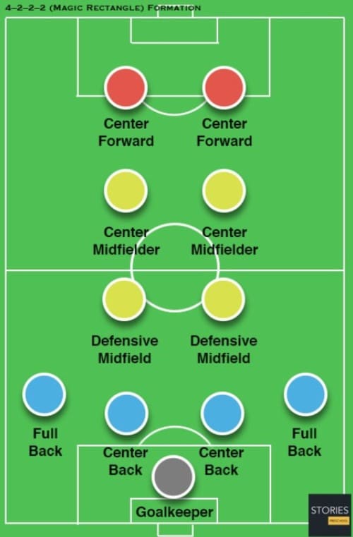 France (1984) – 4-2-2-2 (Magic Square)